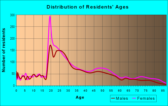Age and Sex of Residents in East Falls in Philadelphia, PA