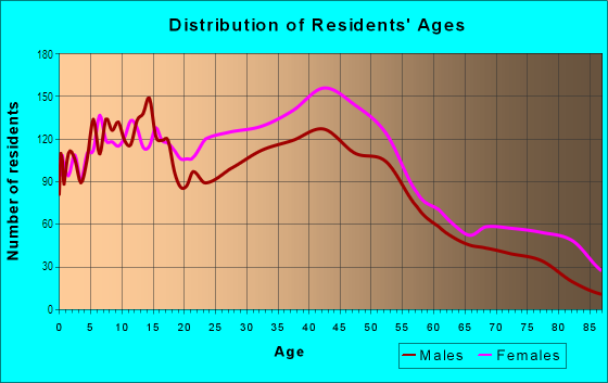 Age and Sex of Residents in East Oak Lane in Philadelphia, PA