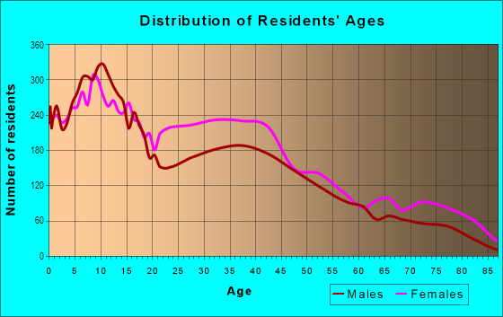 Age and Sex of Residents in Elmwood in Philadelphia, PA