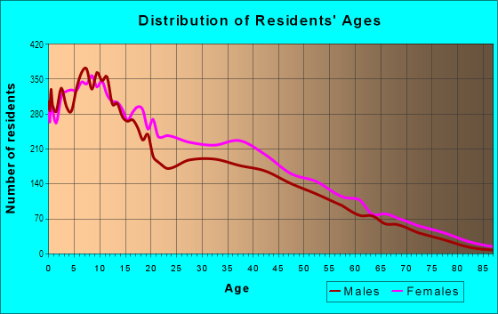 Age and Sex of Residents in Fairhill in Philadelphia, PA