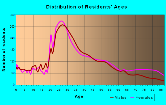 Age and Sex of Residents in Fairmount in Philadelphia, PA