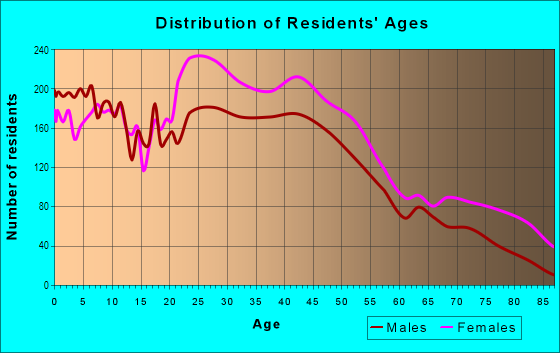 Age and Sex of Residents in Germantown in Philadelphia, PA