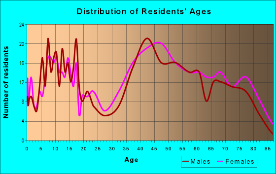 Age and Sex of Residents in Old Ranch in Los Alamitos, CA