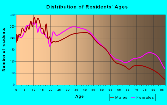 Age and Sex of Residents in Lawncrest in Philadelphia, PA