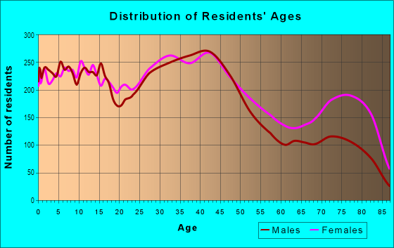 Age and Sex of Residents in Mayfair in Philadelphia, PA