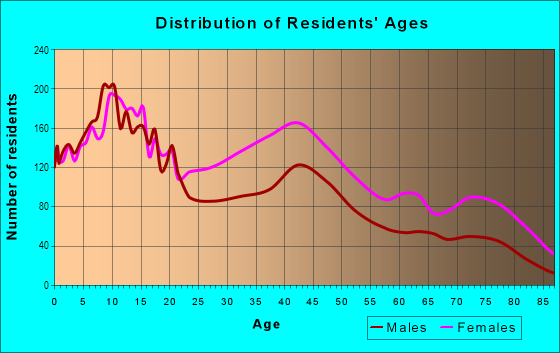 Age and Sex of Residents in Mill Creek in Philadelphia, PA
