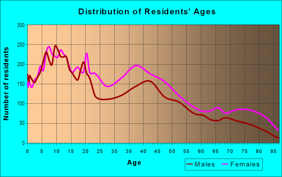 Age and Sex of Residents in North Central in Philadelphia, PA