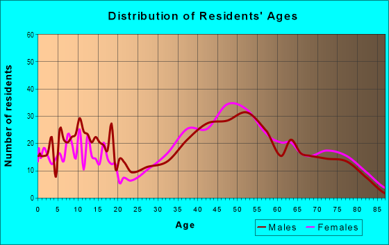 Age and Sex of Residents in The Hill in Seal Beach, CA
