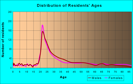 Age and Sex of Residents in Fox Point in Providence, RI