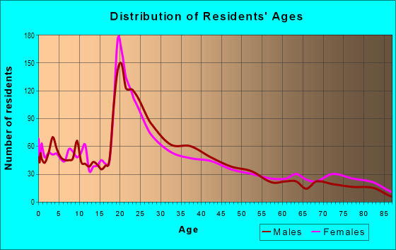 Age and Sex of Residents in Federal Hill in Providence, RI