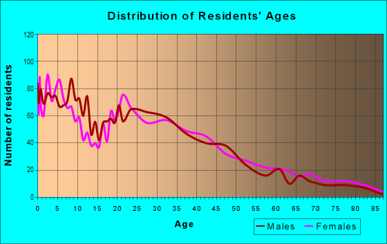 Age and Sex of Residents in Olneyville in Providence, RI