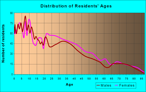 Age and Sex of Residents in Hartford in Providence, RI
