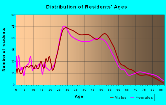 Age and Sex of Residents in Old Town in Seal Beach, CA