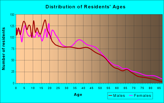 Age and Sex of Residents in Elmwood in Providence, RI