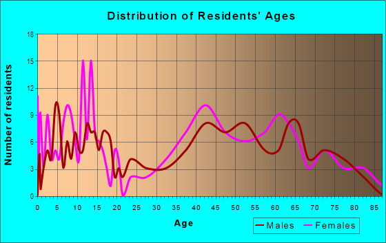 Age and Sex of Residents in College Park West in Seal Beach, CA