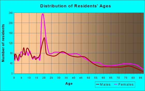 Age and Sex of Residents in Mount Pleasant in Providence, RI