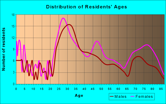 Age and Sex of Residents in Druid Hills in Columbia, SC