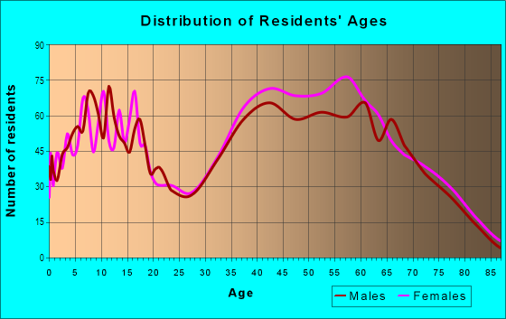 Age and Sex of Residents in College Park East in Seal Beach, CA