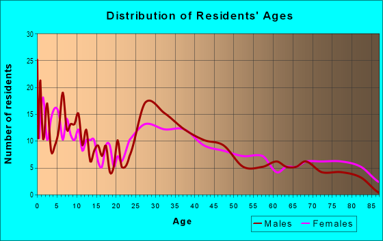 Age and Sex of Residents in Naval Weapons Station Seal Beach in Seal Beach, CA