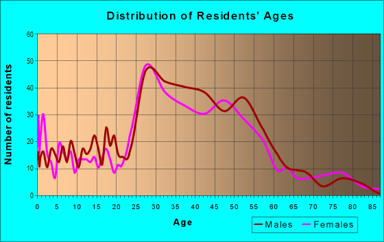 Age and Sex of Residents in Isle de Lopez in Seal Beach, CA