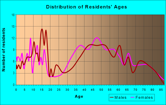 Age and Sex of Residents in Hillsborough Hills in Burlingame, CA