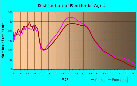 Age and Sex of Residents in Lake Murray in Columbia, SC