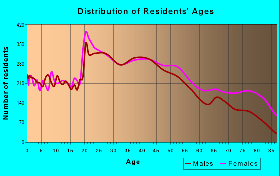 Age and Sex of Residents in West Columbia in West Columbia, SC