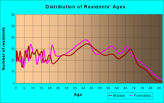 Age and Sex of Residents in Springdale in West Columbia, SC