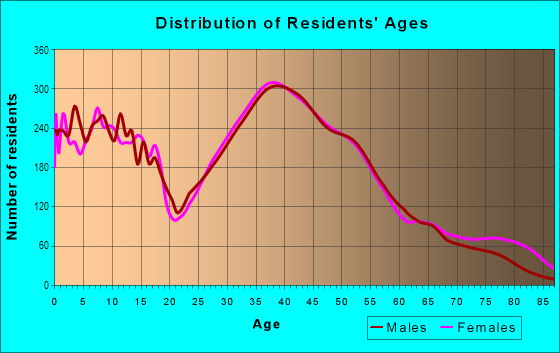 Age and Sex of Residents in Lexington in Lexington, SC