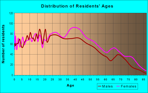 Age and Sex of Residents in Woodfield in Columbia, SC
