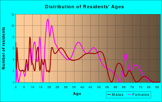 Age and Sex of Residents in Windemere Springs in Columbia, SC