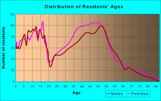 Age and Sex of Residents in Wildewood in Columbia, SC