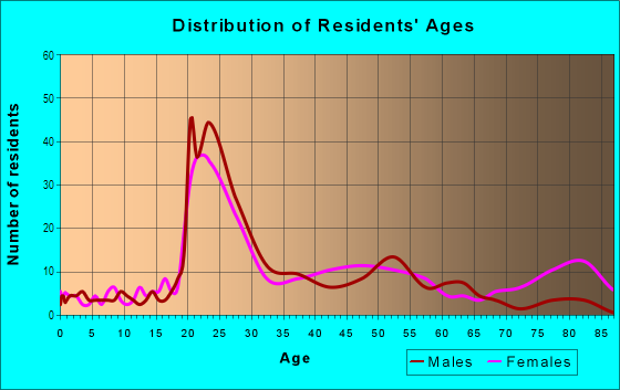 Age and Sex of Residents in Wales Garden in Columbia, SC