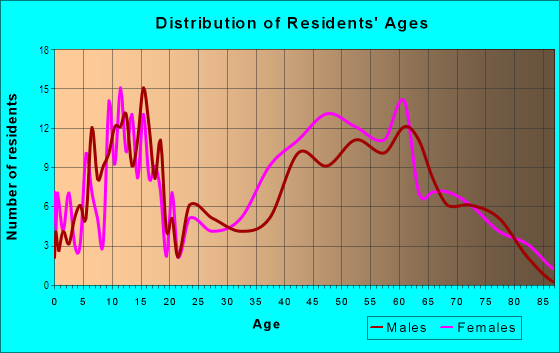 Age and Sex of Residents in Skyfarm in Burlingame, CA