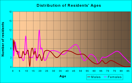 Age and Sex of Residents in Seminary Ridge in Columbia, SC