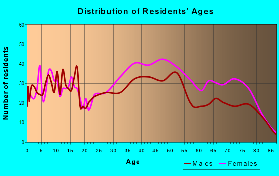Age and Sex of Residents in Sandwood Hills in Columbia, SC