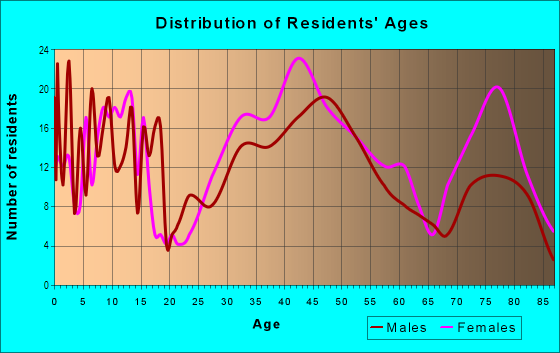 Age and Sex of Residents in Deaswood in Columbia, SC