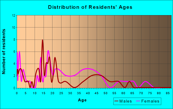 Age and Sex of Residents in Colonial West in Columbia, SC
