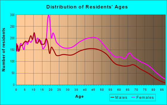 Age and Sex of Residents in Eau Claire in Columbia, SC