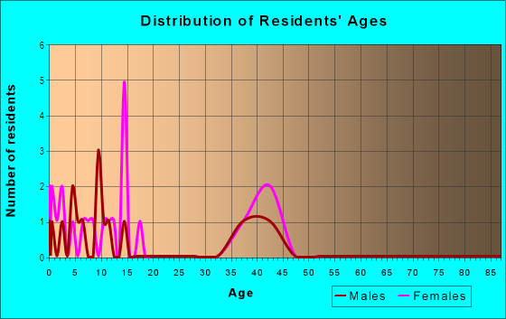Age and Sex of Residents in Heritage Woods in Columbia, SC
