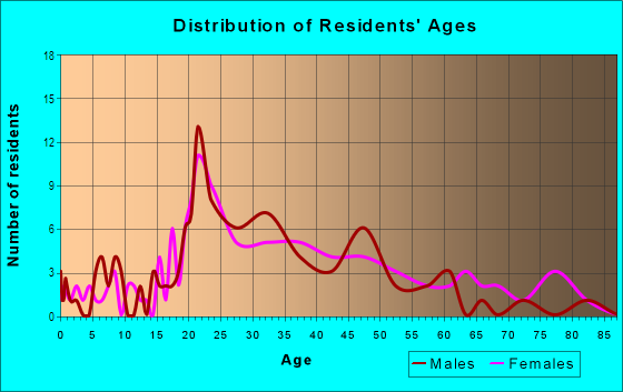 Age and Sex of Residents in Old Shandon in Columbia, SC