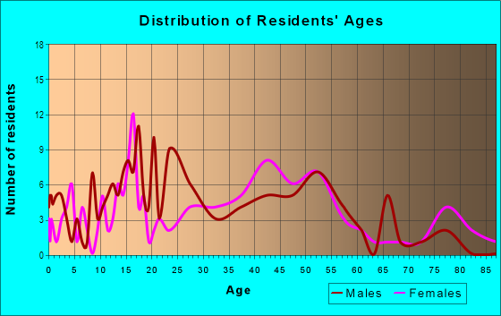 Age and Sex of Residents in Sherwood Forest in Columbia, SC
