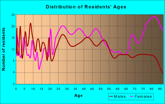 Age and Sex of Residents in Pinehurst in Columbia, SC