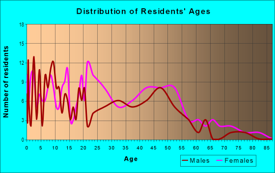 Age and Sex of Residents in Northwood Hills in Columbia, SC