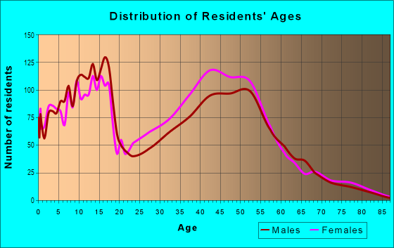 Age and Sex of Residents in Murraywood in Columbia, SC