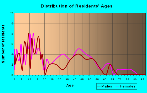 Age and Sex of Residents in Mossely Hills in Columbia, SC