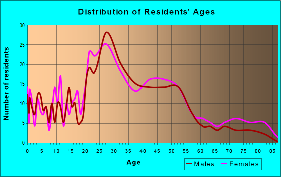 Age and Sex of Residents in Melrose Heights in Columbia, SC