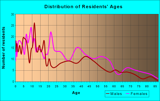 Age and Sex of Residents in Lyon Street in Columbia, SC