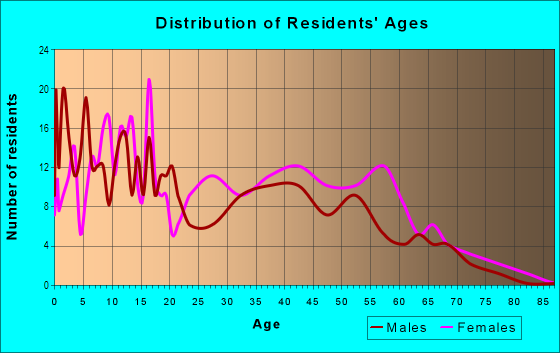 Age and Sex of Residents in Lincolnshire in Columbia, SC