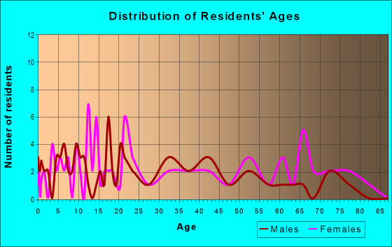 Age and Sex of Residents in Lincoln Park in Columbia, SC